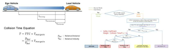 Sensor Fault 상황에서의 AEB 로직 설계 알고리즘