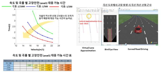 Camera Fault 상황에서의 속도 및 곡률 별 대응 가능 시간표