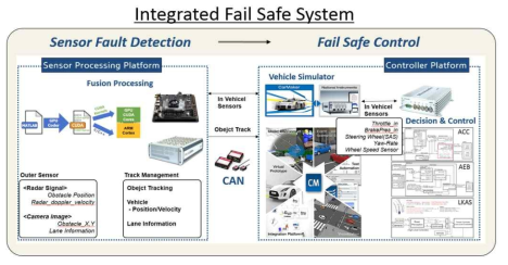 Fail Safe 통합 알고리즘