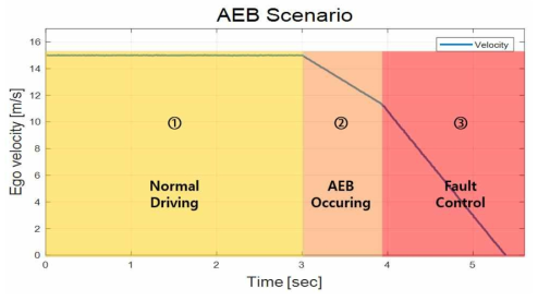 시간에 따른 자차량의 속도 그래프(AEB)