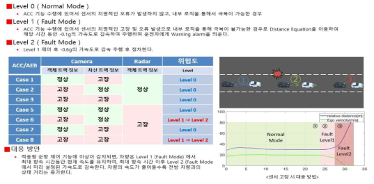 센서에 따른 고장 분류 및 이에 따른 대응 방안 정의