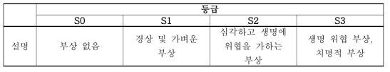 심각도(S: Severity)에 의한 분류