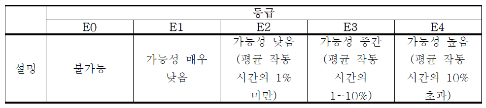 동작 환경에 관한 노출(E: Exposure) 가능성에 의한 분류