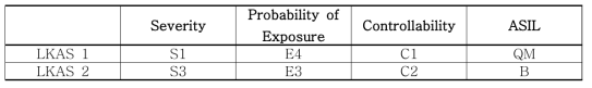 LKAS 기능에 따른 위험원 분류와 ASIL