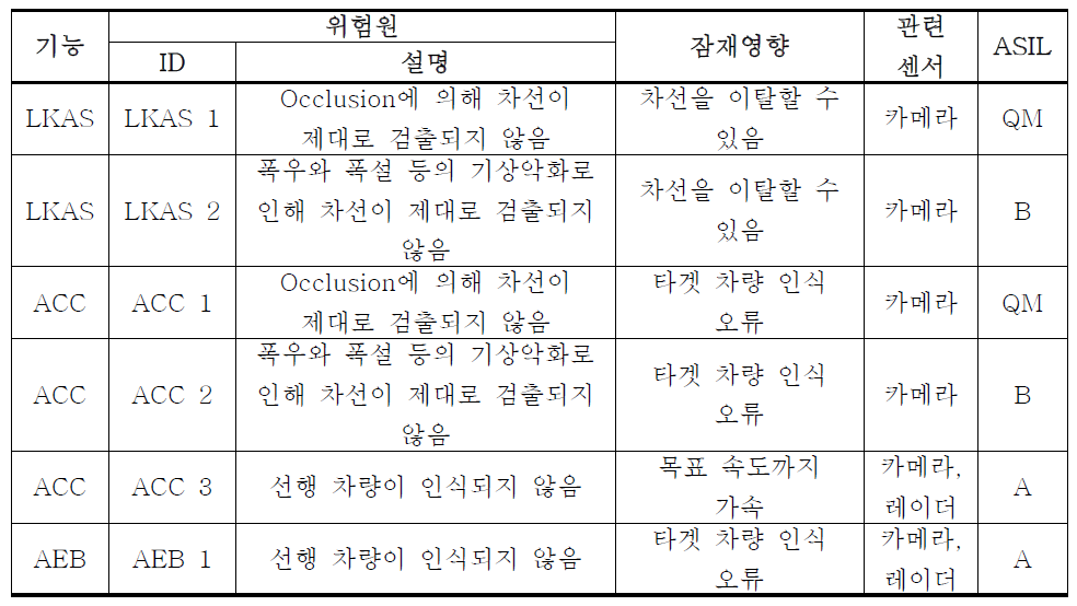 각 기능에 의한 위험원과 ASIL 등급