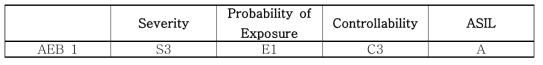 AEB 기능에 따른 위험원 분류와 ASIL
