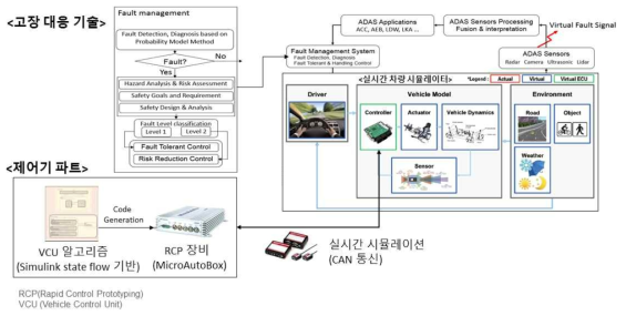 고장 진단 및 고장안전제어 알고리즘 검증을 위한 가상 시뮬레이션 환경 구축