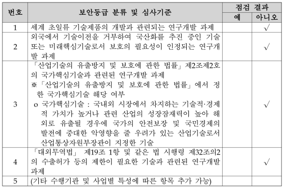 보안등급 점검 결과