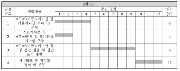 2차년도 연구개발 추진 일정