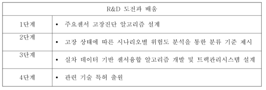 R&D 전주기별 파생성과