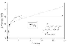 정제한 효소를 이용한 ester 기질로부터 목적산물인 (R)-3-ATfBA의 생합성. 반응조건: 50 mM substrate-methyl ester, 100 mM (S)-α-MBA, 5 mg/mL ω-TA, 10 mg/mL lipase, 10% DMSO, 0.1 mM PLP, 100 mM Tris/HCl Buffer (pH 8.0), 37℃