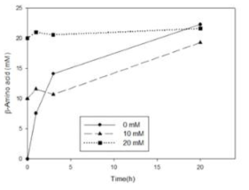 Product의 농도에 따른 효소 반응성 저해. 반응조건: 100 mM (S)-α-MBA, 50 mM substrate-methyl ester, 5 mg/mL purified ω-TAPO, 30 mg/mL lipase, 0.1 mM PLP, 20% DMSO, 100 mM Tris/HCl Buffer (pH 8.0), 37℃