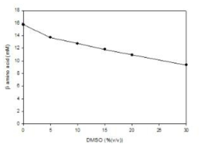 DMSO 농도에 따른 (R)-3-ATfBA의 200 mM Tris-HCl buffer (pH 8.0)에서 용해도