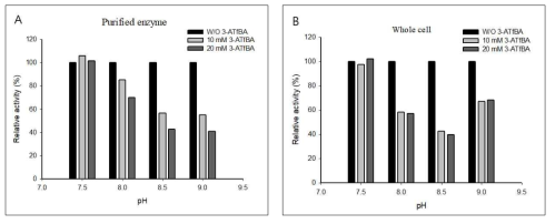 pH에 따른 생성물 저해도 비교. (A) 분리된 효소 (B) 전세포 반응조건: 10 mM γ-keto acid, 10 mM (S)-α-MBA, 200 mM Tris-HCl buffer (pH 7.5 to 9.0)