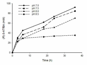 pH에 따른 100 mM 반응성 비교. 반응조건: 100 mM substrate-ethyl ester, 200 mM (S)-α-MBA, 15% (v/v) DMSO, 200 mM Tris-HCl buffer (pH 7.5 to 9.0)