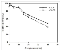 아세토페논에 의한 ω-TA의 활성 저해 반응 반응조건: 10 mM γ-keto acid, 10 mM (S)-α-MBA, 0 ~ 40 mM acetophenone, 200 mM Tris-HCl buffer (pH 8.0)