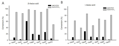 글루탐산과 알라닌을 이용한 베타 및 감마 아미노산 합성 반응. A: 베타-아미노산 합성 반응, B: 감마-아미노산 합성 반응 반응조건(A): 5 mM substrate-ethyl ester, 50 mM glutamate or alanine, 15% (v/v) DMSO, 100 mM ammonium formate, 200 mM Tris-HCl buffer (pH 8.0). 반응조건 (B): 10 mM γ-keto acid, 50 mM glutamate or alanine, 100 mM ammonium formate, 200 mM Tris-HCl buffer (pH 8.0)