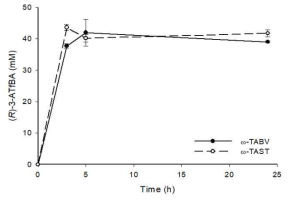 선별된 효소를 이용한 베타-아미노산의 합성 반응 반응조건: 50 mM substrate-ethyl ester, 150 mM glutamate, 250 mM ammonium formate, 200 mM Tris-HCl buffer (pH 7.0)