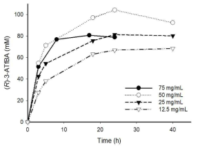 Candida rugosa lipase의 농도에 따른 반응 반응조건: 150 mM substrate-ethyl ester, 250 mM (S)-α-MBA, 15% (v/v) DMSO, 200 mM Tris-HCl buffer (pH 7.0)