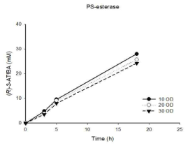 Pseudomonas stutzeri 유래 리파아제를 이용한 베타-아미노산의 합성 반응조건: 50 mM substrate-ethyl ester, 100 mM (S)-α-MBA, 200 mM Tris-HCl buffer (pH 7.0)