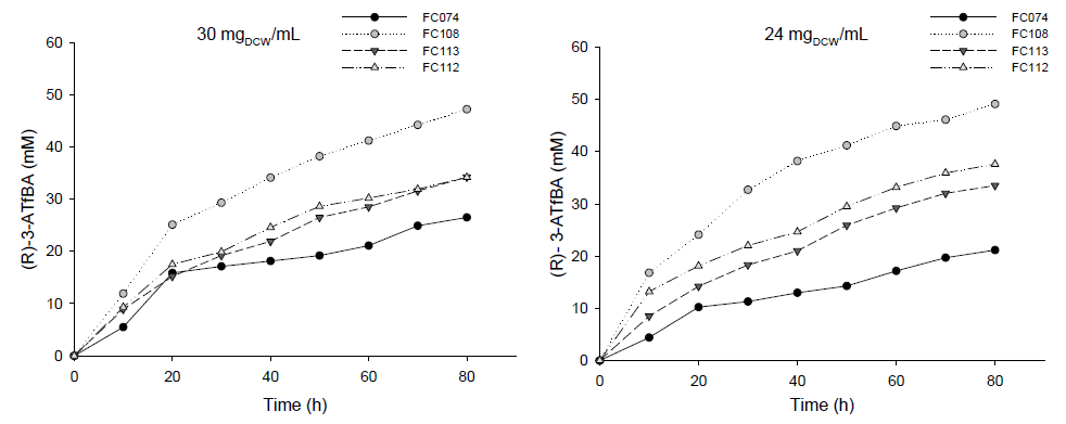 프로모터 엔지니어링을 통한 다양한 전세포 반응 반응조건: 100 mM substrate-ethyl ester, 200 mM (S)-α-MBA, 24 & 30 mgDCW/mL of ω-TAIC / Lip PS, 15% v/v) DMSO, 0.5 mM PLP, 200 mM Tris-HCl Buffer (pH 7.0), 37℃