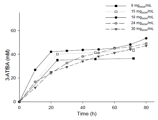 PS Esterase / ω-TAIC 삽입 세포의 농도 변화에 따른 베타-아미노산 합성 반응조건: 100 mM substrate-ethyl ester, 200 mM (S)-α-MBA, 9~30 mgDCW/mL of ω-TAIC / Lip PS, 15% v/v) DMSO, 0.5 mM PLP, 200 mM Tris-HCl Buffer (pH 7.0), 37℃