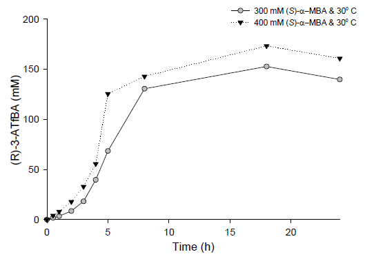 pH-적정기를 이용한 단일세포를 이용한 고농도 전세포 반응 반응조건: 200 mM substrate-ethyl ester, 300~400 mM (S)-α-MBA, 45 mgDCW/mL of ω-TAIC / Lip PS, 15% (v/v) DMSO, 0.5 mM PLP, 200 mM Tris-HCl Buffer (pH 7.0), 30℃