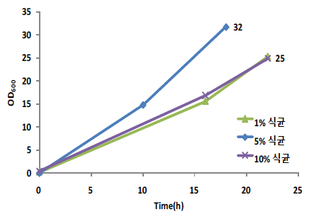 접종량에 따른 growth profile 비교. 배양 조건: TB Medium, antifoam 0.1 g/L, 200 rpm, 37℃, induction point: OD600 0.6 ~ 1, induction temperature: 20℃, Flask scale