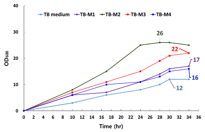 전배양 배지 조성별 균체량 비교. 배양 조건: 200 rpm, 30℃, Jar scale