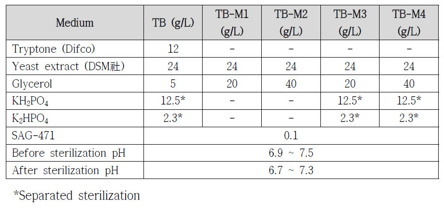 균체 강화를 위한 전배양 배지 조성