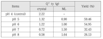 결정화 공정 pH에 따른 수율 비교