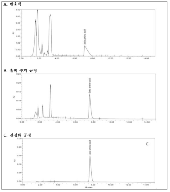 공정별 HPLC 분석 결과, A. 효소 반응액 상의 베타-아미노산 순도 8.4%, B. 흡착 수지 공정 후 베타-아미노산 순도 69.7%, C. 결정화 공정 후 베타-아미노산 순도 99.4%