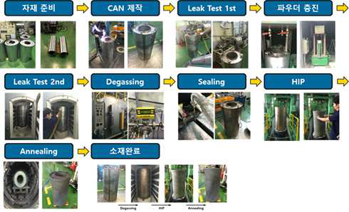Canning-HIP 제조 공정도