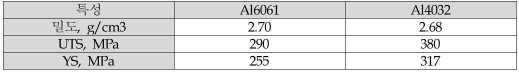 Al6061, Al4032합금의 기초 물성 비교