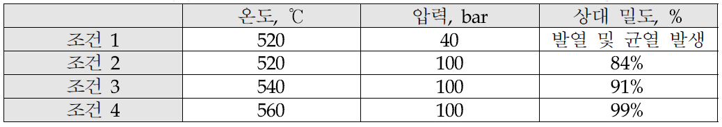 대형 Hot Press 조건별 Al4032/SiC 40wt.% 밀도 변화