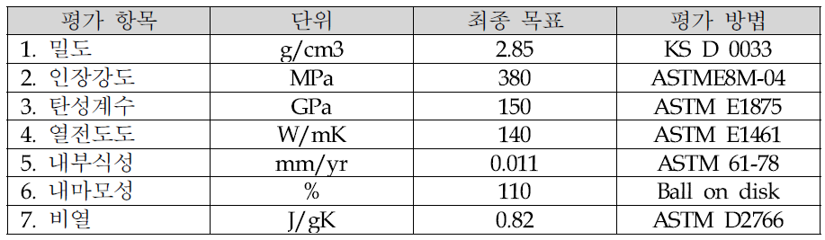 브레이크 디스크용 Al/SiC 재료 평가 항목