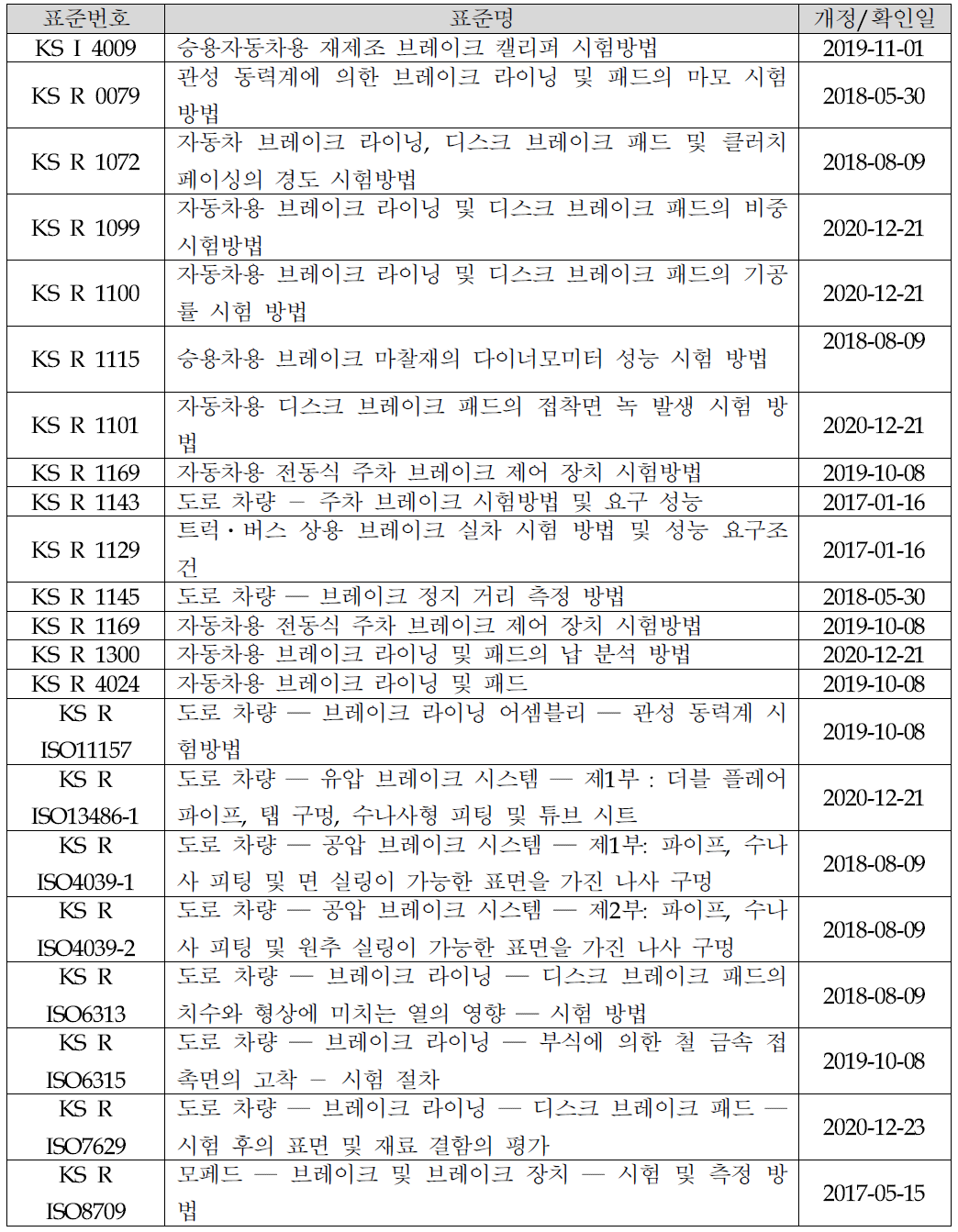 자동차 브레이크 시스템 관련 국가표준 규격