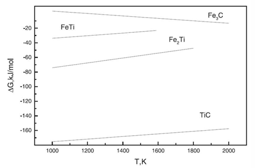 Fe-Ti-C 시스템에서 각 반응에 대한 Gibbs free energy