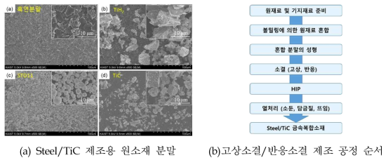 Steel/TiC 소재 생산용 원소재 분말 및 공정 순서도