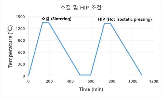 소결 및 HIP 조건