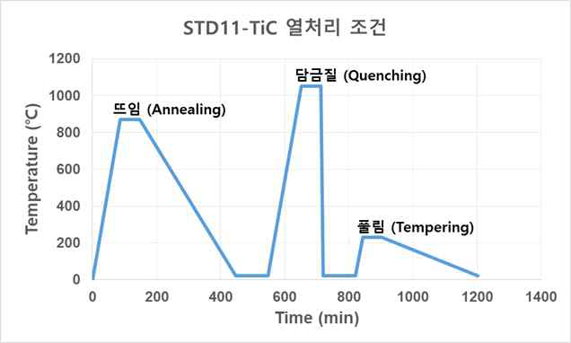 STD11/TiC 열처리 조건