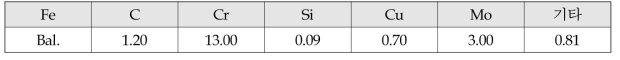 수분사로 제조한 STD11 분말 조성 (wt.%)