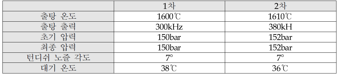 STD11 분말 제조를 위한 수분사 공정 조건