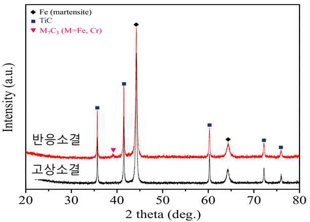 반응소결 및 고상소결 Steel/TiC의 상 분석 결과