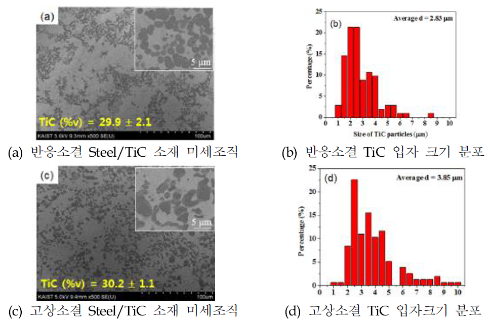 반응 및 고상소결 Steel/TiC의 미세조직 및 TiC 입자크기 비교