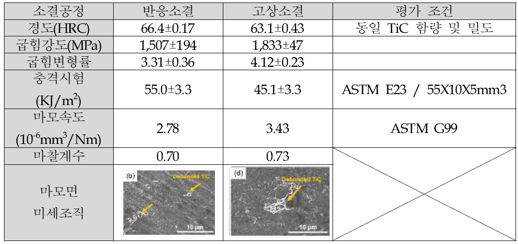 반응 및 고상소결로 제조한 Steel/TiC 소재의 특성평가 결과