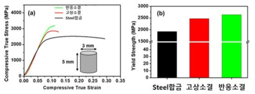 Steel/TiC 소재의 (a)응력-변형률 곡선 및 (b) 압축 항복 강도