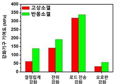 반응 및 고상소결로 제조된 Steel/TiC 금속복합소재의 강화기구 기여도