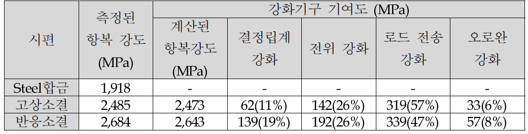 Steel/TiC 금속복합소재의 강도에 기여하는 강화기구의 정량적 계산치