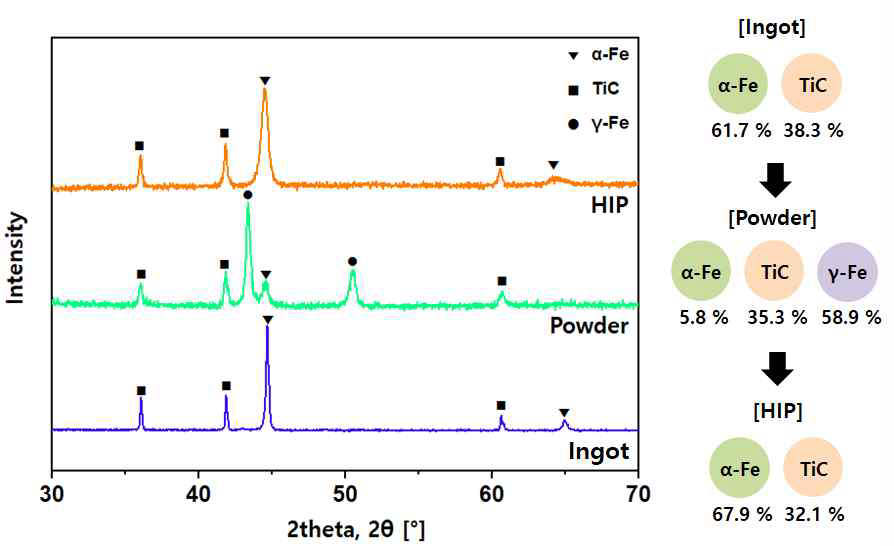 XRD를 이용한 제조 공정별 Steel/TiC 33vol.% 합금화 분말의 상 분석